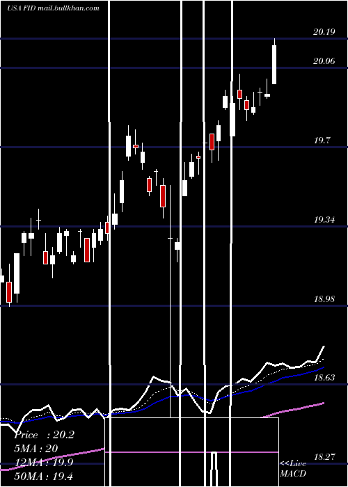  Daily chart FirstTrust