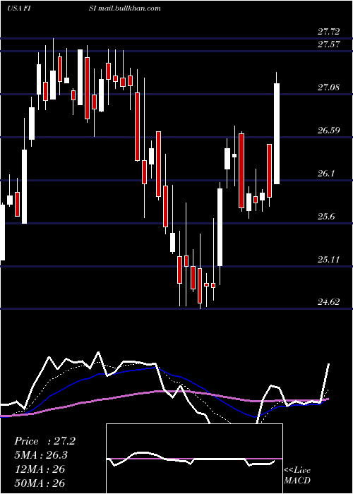  Daily chart FinancialInstitutions