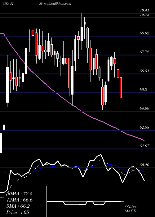  Daily chart FiservInc