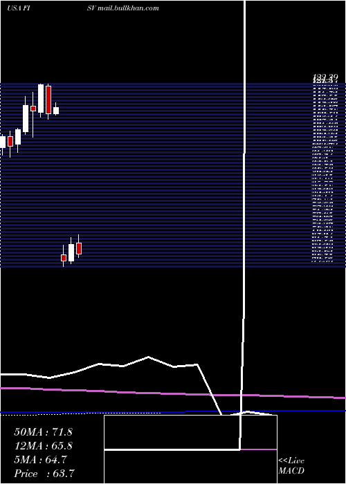  monthly chart FiservInc