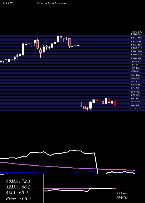  weekly chart FiservInc