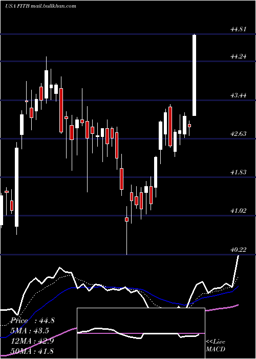  Daily chart FifthThird