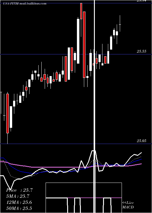  Daily chart FifthThird