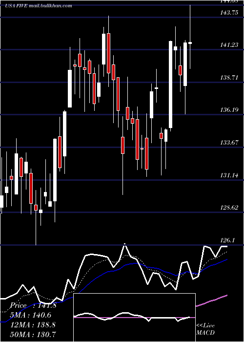  Daily chart FiveBelow