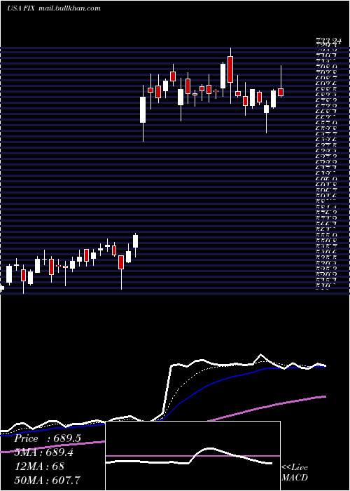  Daily chart ComfortSystems