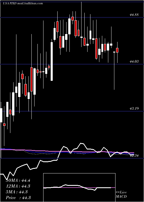  weekly chart FirstTrust