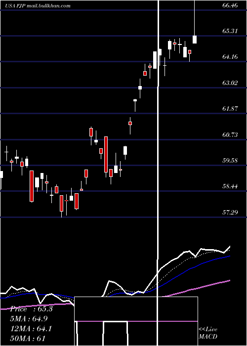  Daily chart FirstTrust