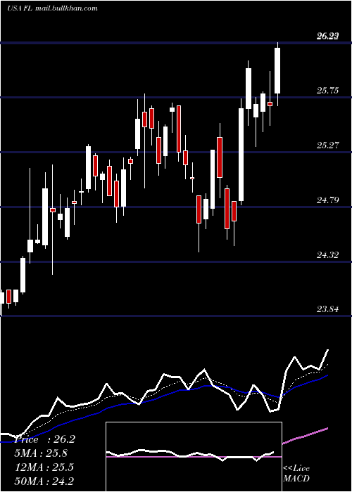  Daily chart FootLocker