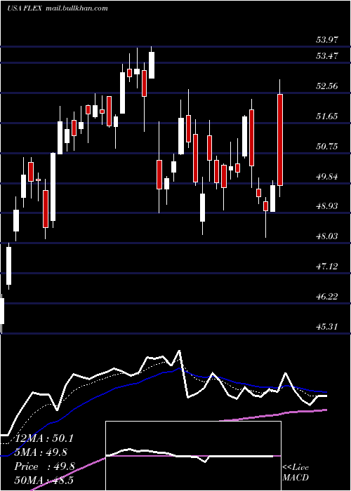  Daily chart Flex