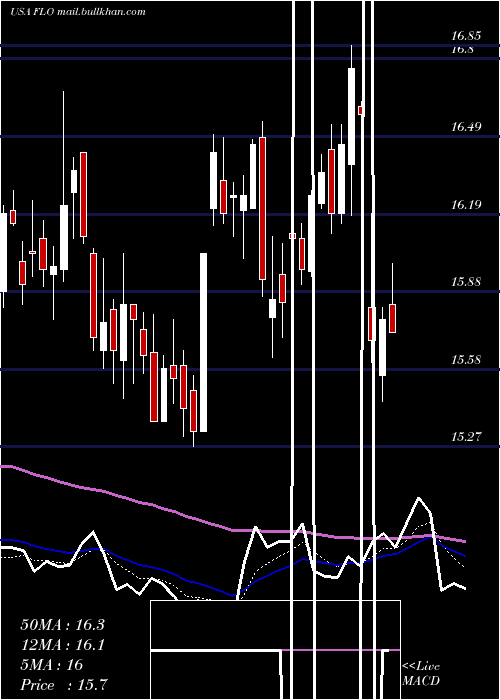 Daily chart FlowersFoods