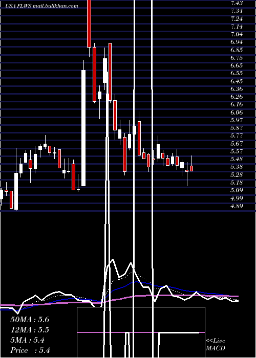  Daily chart 1800