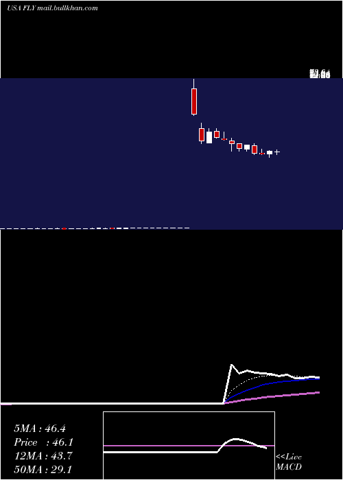  Daily chart FlyLeasing