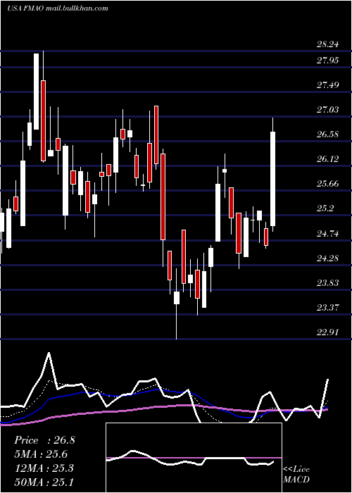  Daily chart FarmersMerchants
