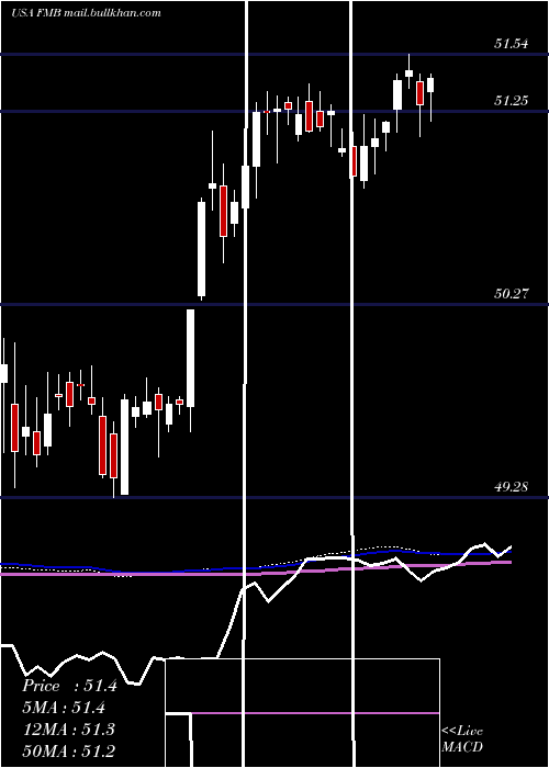  weekly chart FirstTrust
