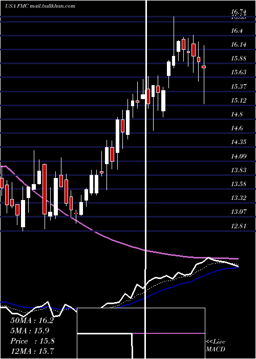  Daily chart FmcCorporation