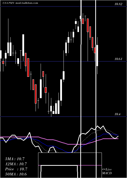  Daily chart FederatedPremier