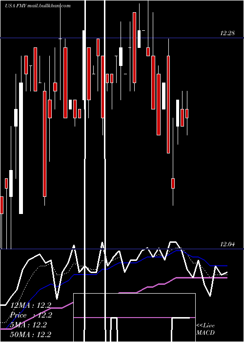  Daily chart FirstTrust