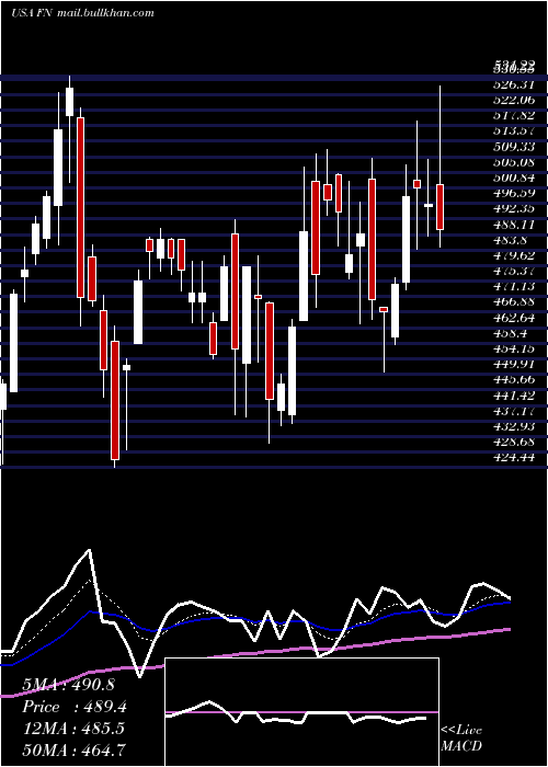  Daily chart Fabrinet