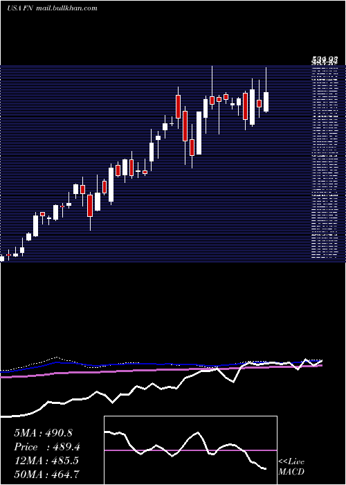  weekly chart Fabrinet