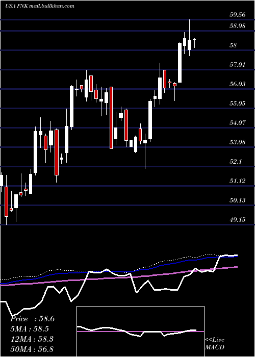  weekly chart FirstTrust