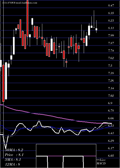  Daily chart FirstNorthwest