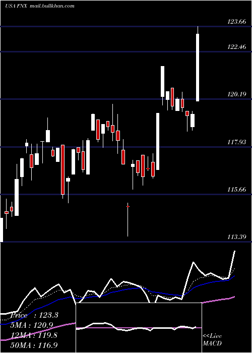  Daily chart FirstTrust