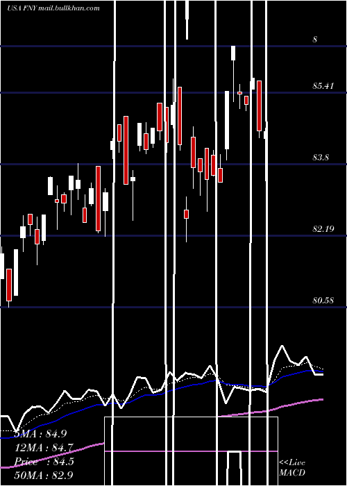  Daily chart FirstTrust