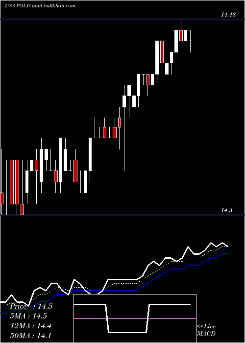  Daily chart AmicusTherapeutics
