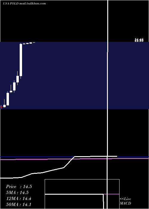  monthly chart AmicusTherapeutics