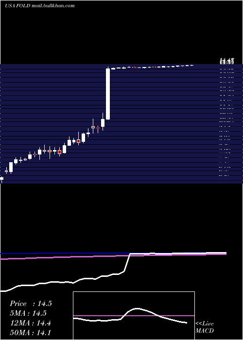  weekly chart AmicusTherapeutics