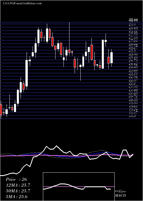  weekly chart ForestarGroup