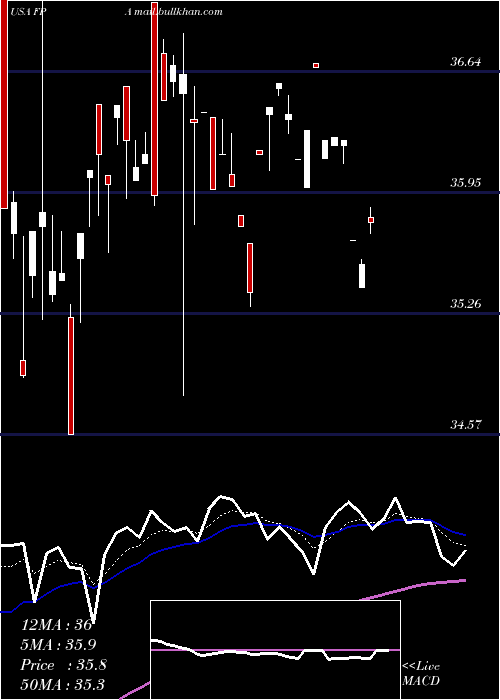  Daily chart FirstTrust