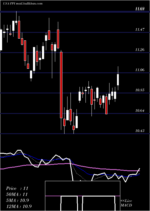  Daily chart FarmlandPartners