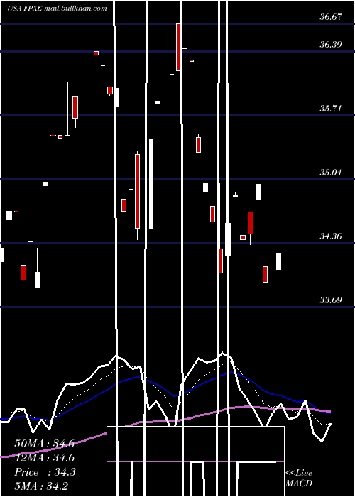  Daily chart FirstTrust