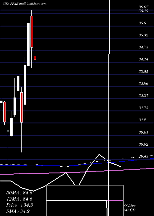  monthly chart FirstTrust