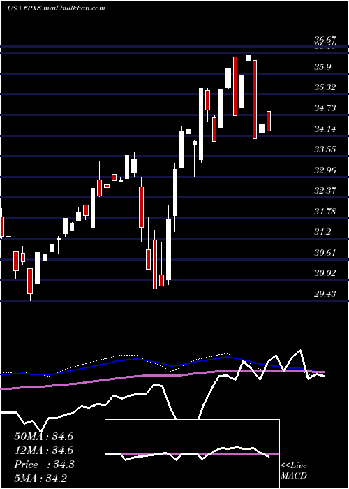  weekly chart FirstTrust