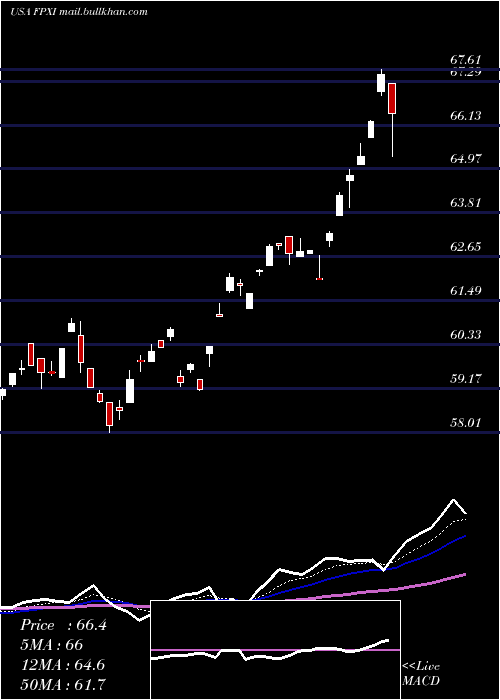  Daily chart FirstTrust