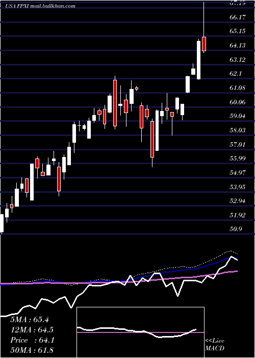  weekly chart FirstTrust