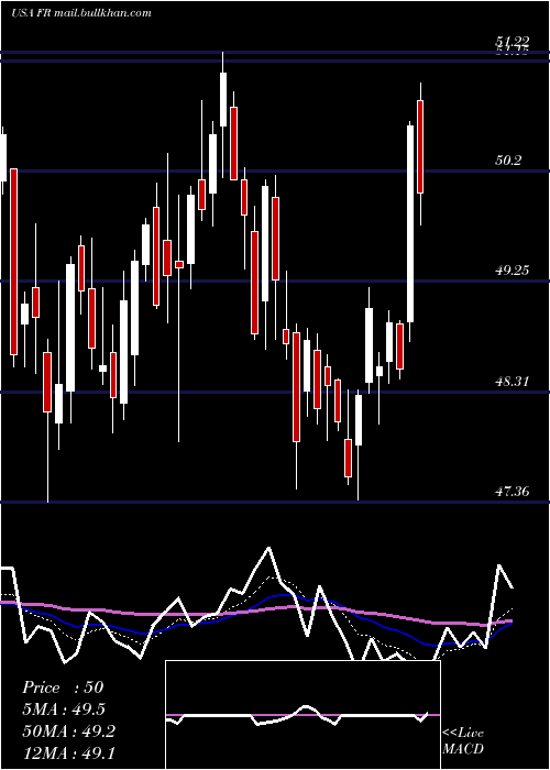  Daily chart FirstIndustrial