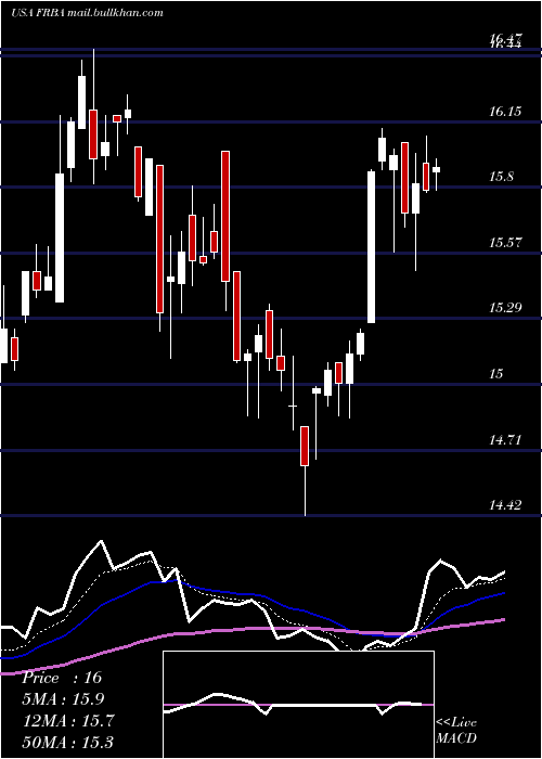  Daily chart FirstBank