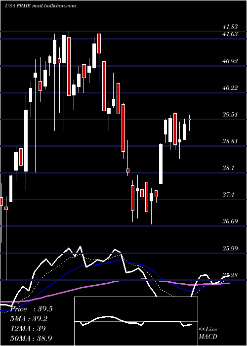  Daily chart FirstMerchants
