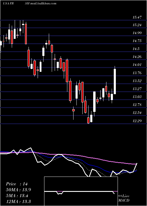  Daily chart PapaMurphy