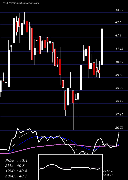  Daily chart FsBancorp