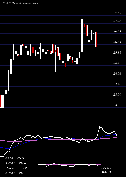  Daily chart FirstSavings