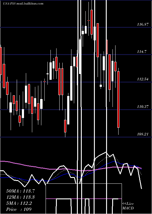  Daily chart FederalSignal