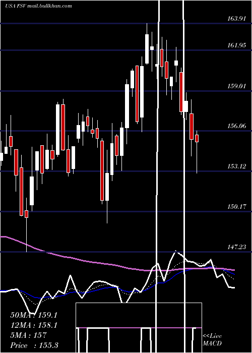  Daily chart FirstserviceCorporation