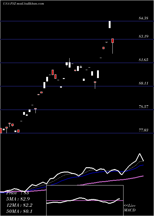  Daily chart FirstTrust