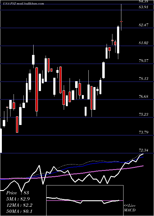  weekly chart FirstTrust