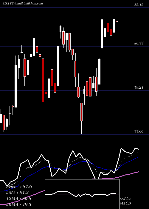  Daily chart FirstTrust