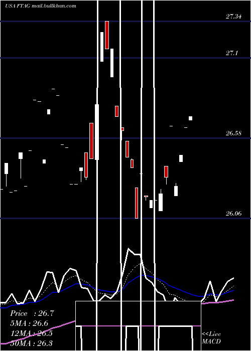  Daily chart FirstTrust